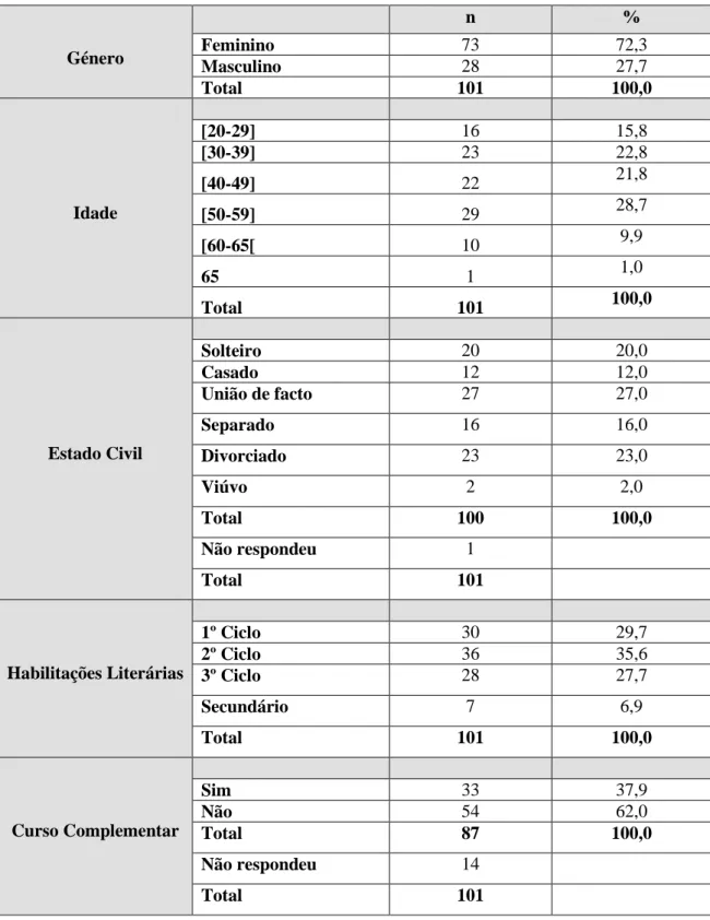 Tabela 1 - Caracterização da Amostra Individual