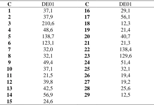 Tabela 04: Deslocamento químico dos átomos de carbono  de DE01 no espectro de RMN de  13 C