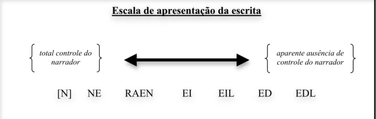 Figura 5 - Escala da AE de acordo com Semino &amp; Short (2004) 