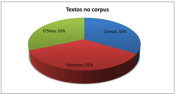 GRÁFICO 1 - Textos do corpus (em tokens) 