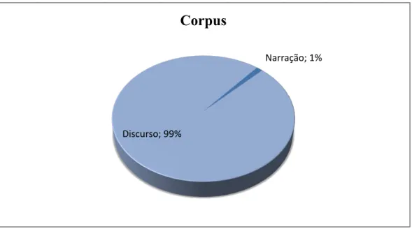 GRÁFICO  3  -  Distribuição,  em  valores  percentuais,  das  ocorrências  de  narração  e  discurso no corpus 