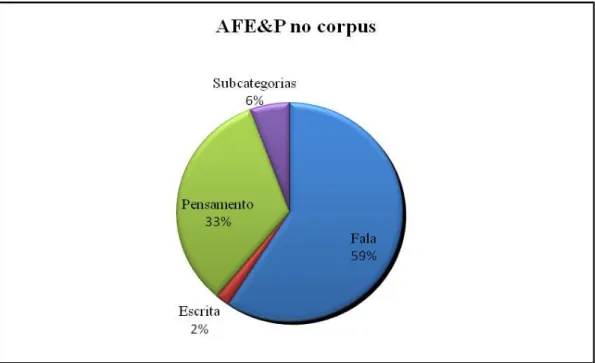 GRÁFICO 5 - Distribuição, em porcentagem, da AFE&amp;P no corpus 