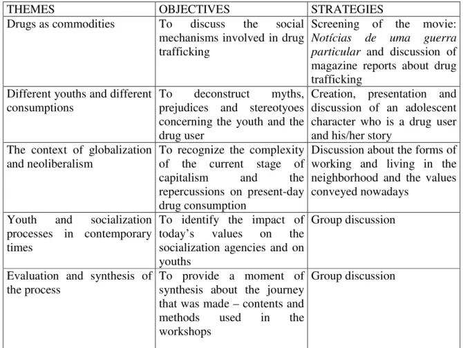 Table 1: Distribution of the themes, objectives and strategies of the emancipatory workshops about youth and  drug consumption