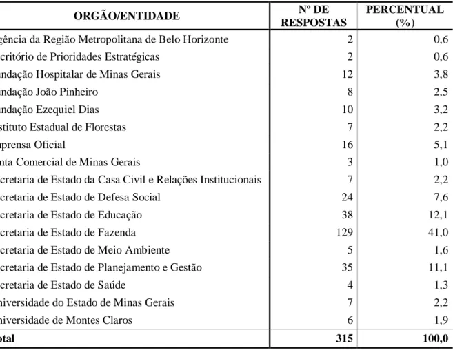 Tabela 1 - Distribuição das respostas por órgão e entidade de exercício dos líderes e liderados 
