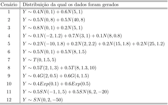 Tabela 5.1: Cen´ arios simulados