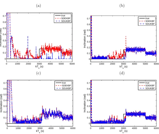 Figure 3.11: Estimated inclination with T s = 1 s, with an initial true-anomaly error of −30 deg, and