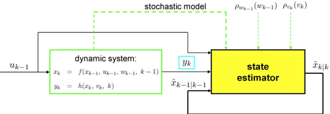 Figure 1.1: Diagram of the state-estimation problem under a statiscal inference perspective