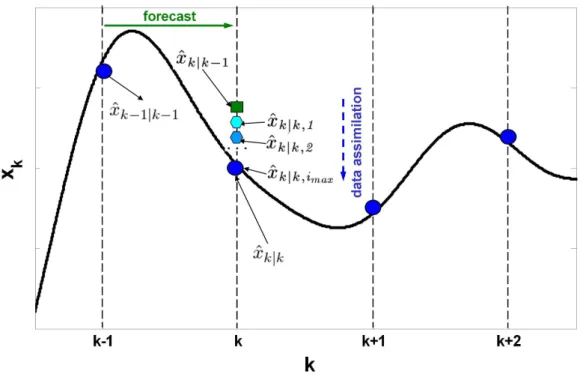 Figure 2.2: Diagram of the iterated filter using i = 0, . . . , i max local iterations to yield an improved