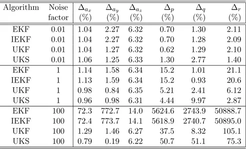 Table 3.1 compares the normalized RMSE index obtained from a 50-run Monte Carlo simulation using EKF, UKF, IEKF, and UKS