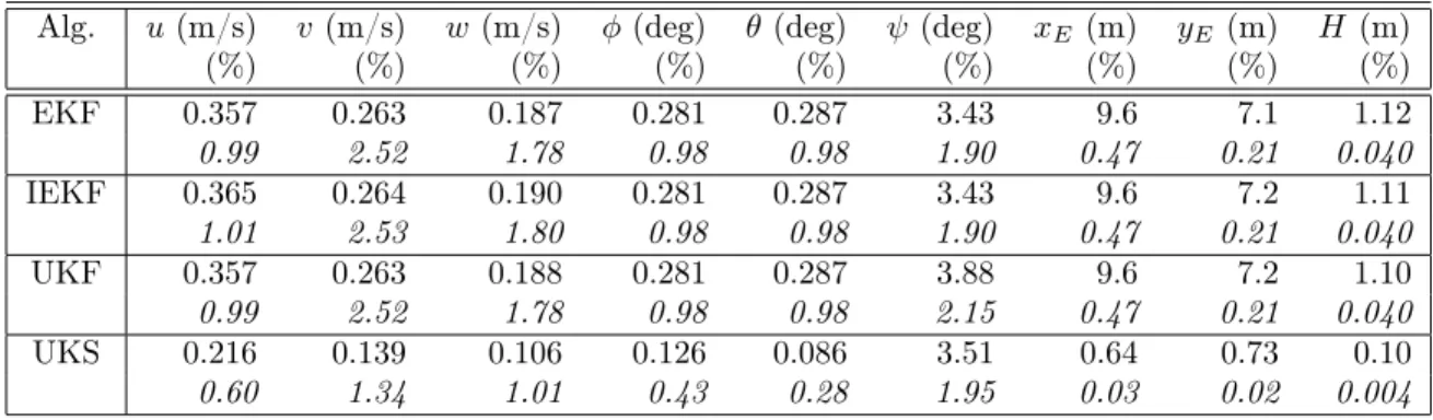 Table 3.2: RMSE (the normalized index is shown in italics) of state estimates for the sailplane data using the EKF, IEKF, UKF, and UKS algorithms