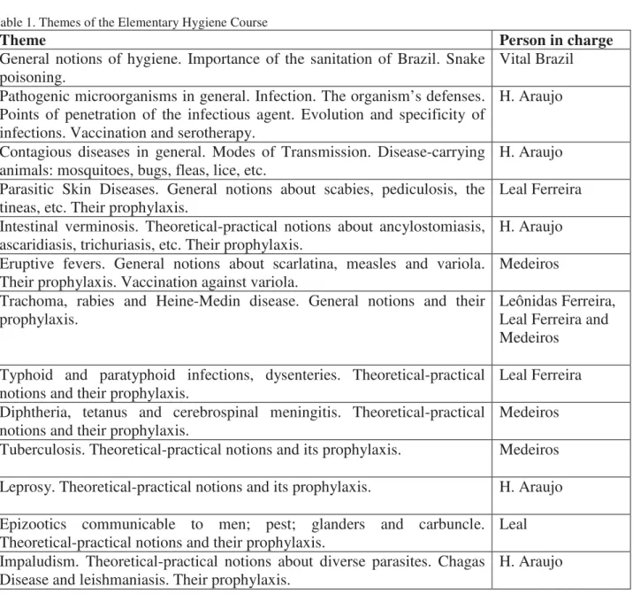 Table 1. Themes of the Elementary Hygiene Course 