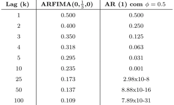 Tabela 1.1: Compara¸c˜ao das fun¸c˜oes de autocorrela¸c˜ao de um processo ARFIMA(0, 1 3 ,0) e um processo AR(1) Lag (k) ARFIMA(0, 1 3 ,0) AR (1) com φ = 0.5 1 0.500 0.500 2 0.400 0.250 3 0.350 0.125 4 0.318 0.063 5 0.295 0.031 10 0.235 0.001 25 0.173 2.98x10-8 50 0.137 8.88x10-16 100 0.109 7.89x10-31 1.2 Processos Integrados