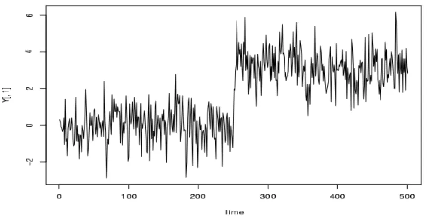 Figura 3.1: Modelo 1: Y t = µ 1 + (µ 2 − µ 1 )DU t + X t , T=300, λ = 0.5, µ 1 = 0