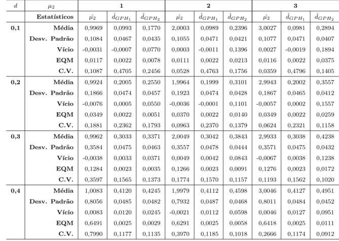 Tabela 3.2: Resultados da estima¸c˜ ao do Modelo 1: Yt = µ 1 + (µ 2 − µ 1 )DU t +