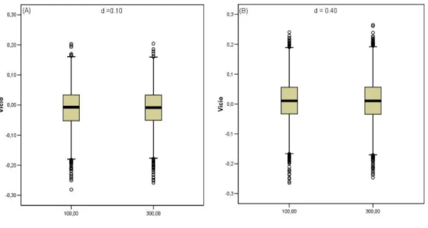 Figura 3.7: V´ıcio na estima¸c˜ao do parˆametro d obtidas pelo m´etodo GPH, no Modelo 2, quando λ = 0, 5, β = 1, µ 2 − µ 1 = 100, µ 2 − µ 1 = 300 e o ponto de mudan¸ca ´e conhecido.