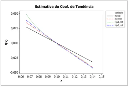 Figura 6.6: Exemplo CIR κ = 0, 8 e T = 60.