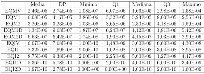 Tabela 6.4: Erros κ = 0, 3 e T = 30- Modelo CIR.