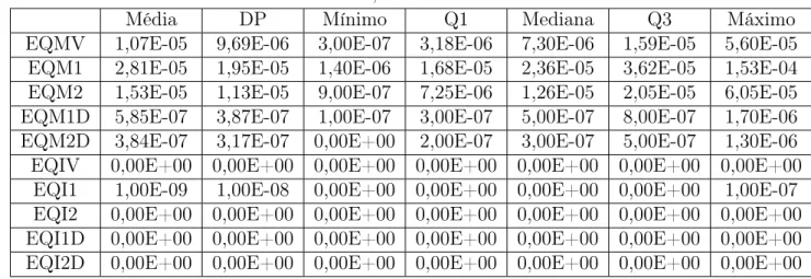 Tabela 6.8: Erros κ = 0, 3 e T = 60- Modelo CIR.