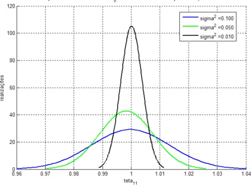 Figura 2-10 - Distribuição de 200 realizações das estimativas obtidas com o MQR do coeficiente b 5  do 
