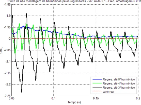 Figura 2-11 - Efeito da não modelagem dos harmônicos até a 3ª, 4ª e 5ª ordem nas estimativas do  coeficiente b 3  do sinal x i (t)  (f s  = 6 kHz) 