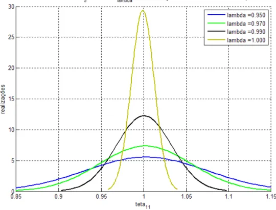 Figura 2-17 - Distribuição das estimativas do coeficiente b 5  do sinal x i (t)  contaminado por ruído branco 