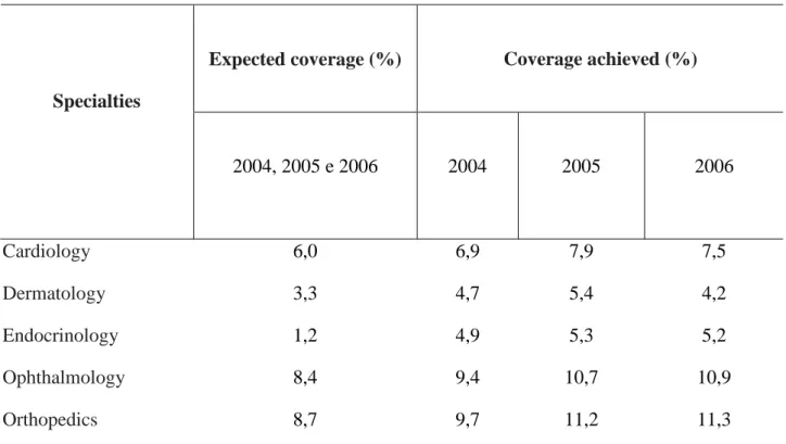 Table  1.  Coverage  of  medical  consultations  expected  and  achieved,  according  to  medical  specialties