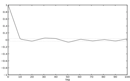 Figura 3.9: Autocorrela	c~ao do sinal de entrada da massa de dados &lt; din 3 &gt; .