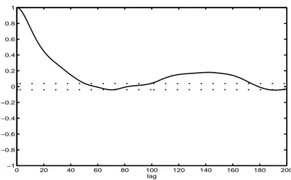 Figura 3.14: Autocorrela	c~ao linear (2.1) do sinal de sada da massa de dados