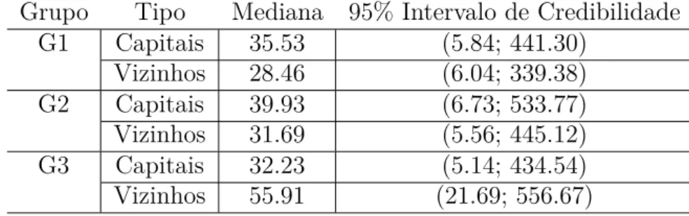 Tabela 2 Ű Critério do Pseudo Bayes Factor