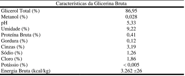 Tabela 1 - Composição da Glicerina Bruta 