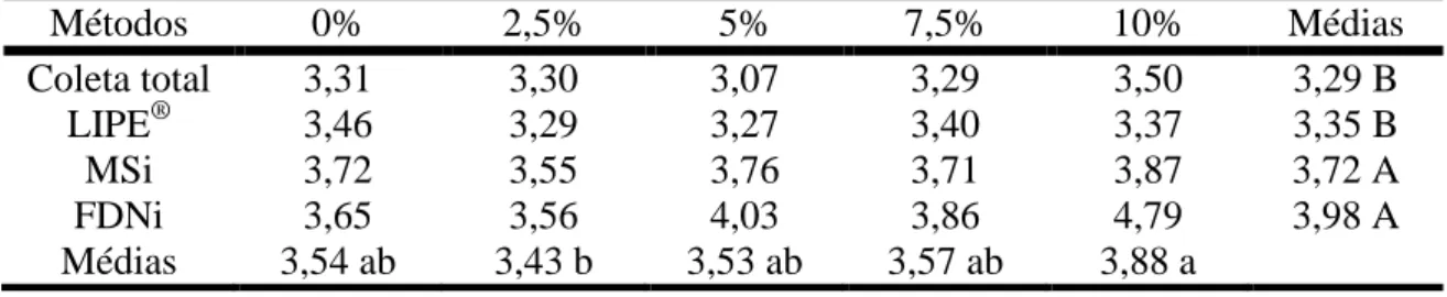 Tabela  5  -  Produção  fecal  verdadeira  estimada  pela  coleta  total  de  fezes  e  a  produção fecal estimada por diferentes indicadores LIPE ® , MSi e FDNi, em kg de  matéria seca  Métodos  0%  2,5%  5%  7,5%  10%  Médias  Coleta total  3,31  3,30  3,07  3,29  3,50  3,29 B  LIPE ® 3,46  3,29  3,27  3,40  3,37  3,35 B  MSi  3,72  3,55  3,76  3,71  3,87  3,72 A  FDNi  3,65  3,56  4,03  3,86  4,79  3,98 A  Médias  3,54 ab  3,43 b  3,53 ab  3,57 ab  3,88 a 