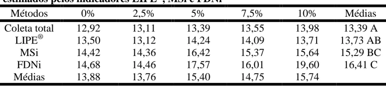 Tabela  6  -  Consumo  real  (coleta  total),  em  kg  de  matéria  seca,  e  o  consumo  estimados pelos indicadores LIPE ® , MSi e FDNi 