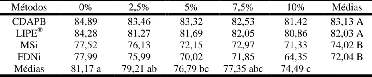 Tabela  9  -  Digestibilidade  aparente  da  proteína  bruta  (CDAPB)  estimado  pela  coleta total de fezes e a digestibilidade da PB pelos indicadores LIPE ® , MSi e FDNi  em %  Métodos  0%  2,5%  5%  7,5%  10%  Médias  CDAPB  84,89  83,46  83,32  82,53  81,42  83,13 A  LIPE ® 84,28  81,27  81,69  82,05  80,86  82,03 A  MSi  77,52  76,13  72,15  72,97  71,33  74,02 B  FDNi  77,99  75,99  70,02  71,85  64,35  72,04 B  Médias  81,17 a  79,21 ab  76,79 bc  77,35 abc  74,49 c 