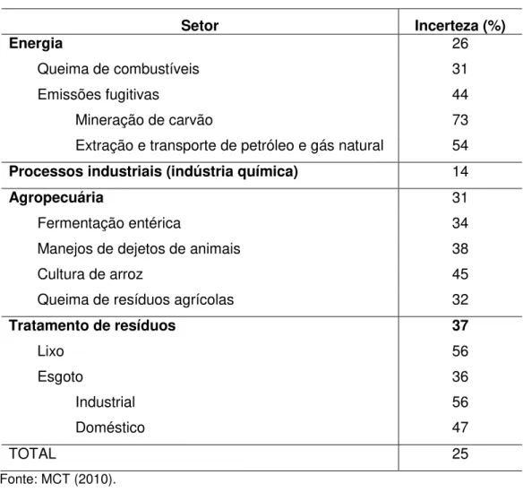Tabela 8  – Precisão das estimativas de emissão de  CH 4 .  Setor  Incerteza (%)  Energia  26  Queima de combustíveis  31  Emissões fugitivas  44  Mineração de carvão  73 