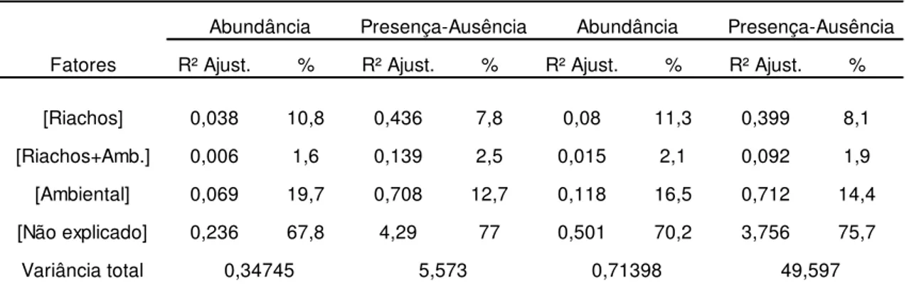 Tabela  3:  Resultados  da  partição  da  variação  pela  RDA  nas  comunidades  de  macroinvertebrados  bentônicos  amostrados  nos  riachos  tributários  do  reservatório  de  Três  Marias (MG), em setembro de 2010