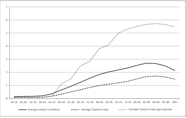 Fig. 1.  Distribution of the means of different MM measures by age groups.