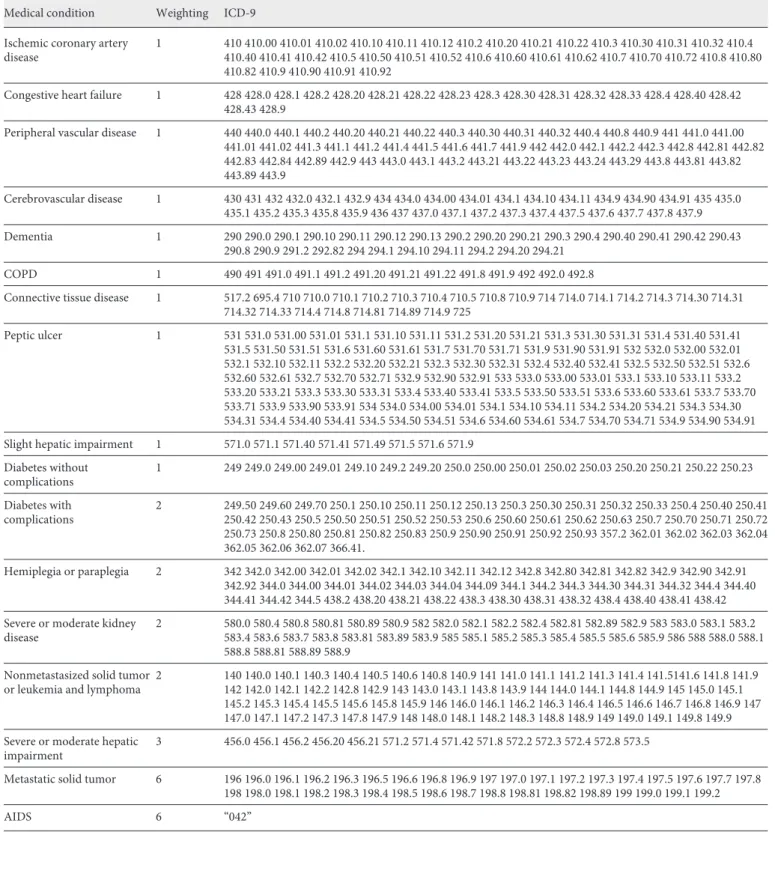 Table 1.  Correspondence between diagnoses and ICD-9 codes Medical condition Weighting  ICD-9