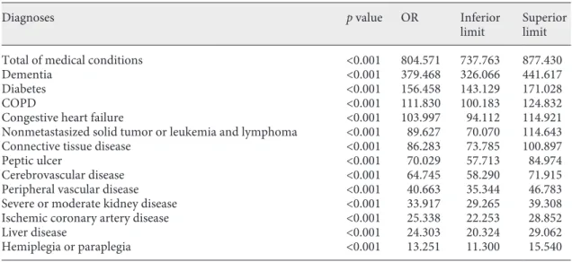 Table 3.  Distribution of the diagnoses associated with the Charlson index ≥5 not age-adjusted in the multivariate  analysis