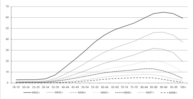 Fig. 3.  Distribution by age groups of different multimorbidity (MM) definitions.