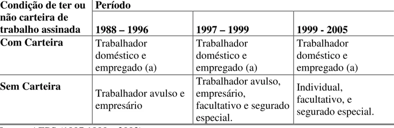 TAB. 1: Brasil - Histórico da Classificação dos Contribuintes, Segundo o MPAS – 1988 a  2005 