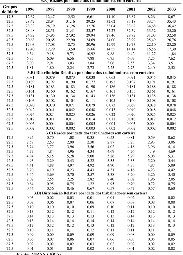 TAB.  3:    Brasil  -Razões  por  idade  dos  trabalhadores  com  e  sem  carteira  e  correspondente distribuição relativa (%) 