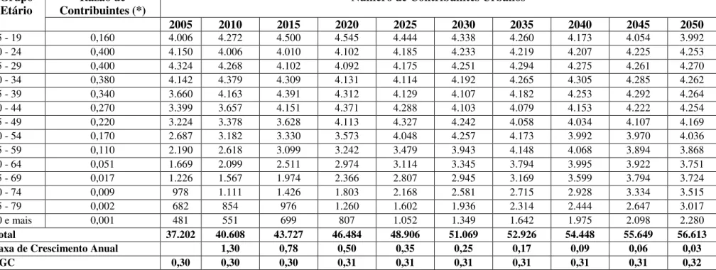 TAB. 8: Brasil - Projeção de Contribuintes Urbanos, Com e Sem Carteira – Por Idade - Brasil - 2005 a 2050 – Cenário I  Razão de 