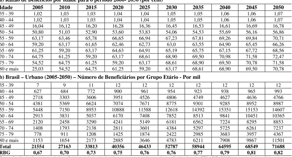 TAB. 9: Brasil - Projeção de Beneficiários Urbanos, Por A(i) e A(tc)- Por Idade - 2005 a 2050 – Por Idade - Cenário II a) Razão de Benefícios por Idade para o período 2000- 2050 (por cem) 