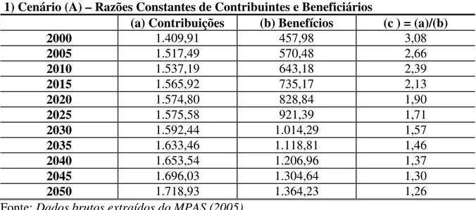 TAB.  10:  Brasil  -  Projeção  dos  Valores  Médios  em  Reais  (a  preços  correntes)  entre  Contribuições e Benefícios 