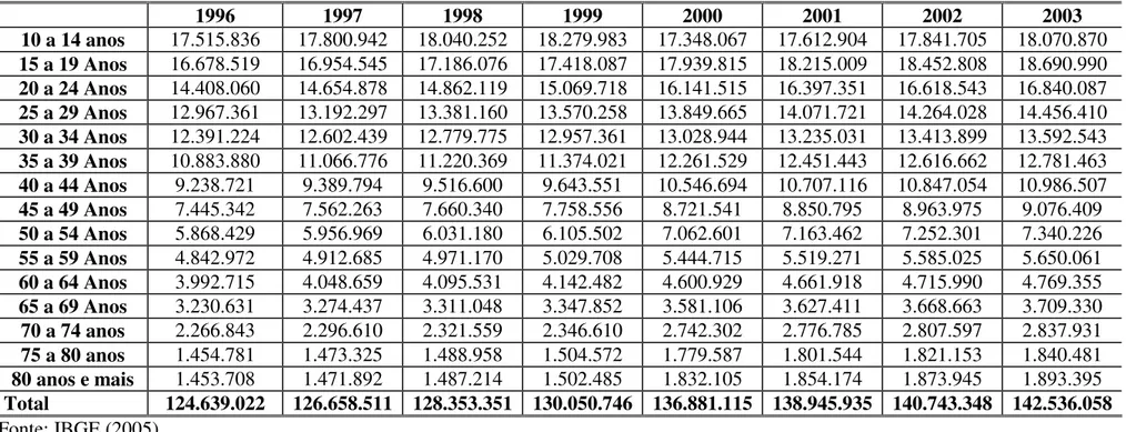TAB. 11: População Urbana Total com mais de 10 anos – Brasil 1996 a 2003 -  Por Grupo Etário 