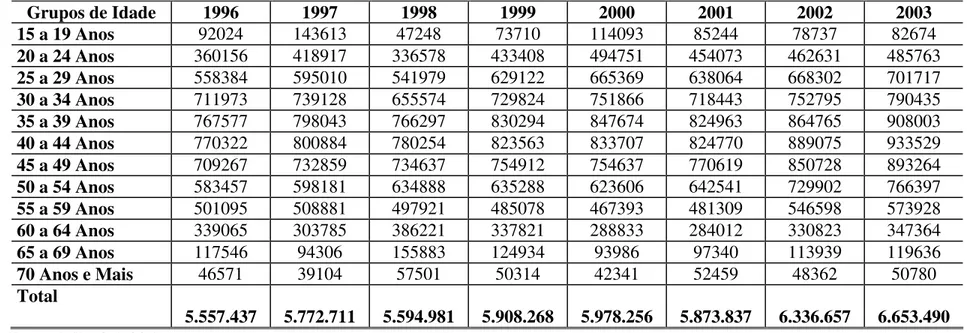 TAB. 15: Volume de Contribuintes sem Carteira – Brasil – 1996 a 2003   Grupos de Idade  1996  1997  1998  1999  2000  2001  2002  2003  15 a 19 Anos  92024  143613  47248  73710  114093  85244  78737  82674  20 a 24 Anos  360156  418917  336578  433408  494751  454073  462631  485763  25 a 29 Anos  558384  595010  541979  629122  665369  638064  668302  701717  30 a 34 Anos  711973  739128  655574  729824  751866  718443  752795  790435  35 a 39 Anos  767577  798043  766297  830294  847674  824963  864765  908003  40 a 44 Anos  770322  800884  780254  823563  833707  824770  889075  933529  45 a 49 Anos  709267  732859  734637  754912  754637  770619  850728  893264  50 a 54 Anos  583457  598181  634888  635288  623606  642541  729902  766397  55 a 59 Anos  501095  508881  497921  485078  467393  481309  546598  573928  60 a 64 Anos  339065  303785  386221  337821  288833  284012  330823  347364  65 a 69 Anos  117546  94306  155883  124934  93986  97340  113939  119636  70 Anos e Mais  46571  39104  57501  50314  42341  52459  48362  50780  Total           5.557.437   5.772.711           5.594.981           5.908.268           5.978.256           5.873.837           6.336.657           6.653.490           Fonte: MPAS (2005)  