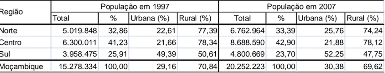 TABELA 2.1 - População total, percentagem da população urbana e rural,  por Regiões, Moçambique, 1997 e 2007  