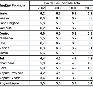 TABELA 2.2 - Taxas de Fecundidade Total (TFT) por Regiões, Províncias e  Moçambique, 2002 – 2005  2002 2003 2004 2005 Norte 6,2 6,2 6,2 6,1 Niassa 6,8 6,8 6,7 6,7 Cabo Delgado 5,6 5,6 5,6 5,5 Nampula 6,2 6,2 6,2 6,2 Centro  6,0 6,0 5,9 5,8 Zambézia 5,5 5,3 5,2 5,1 Tete 6,7 6,7 6,6 6,6 Manica 6,3 6,3 6,2 6,1 Sofala 5,6 5,6 5,5 5,5 Sul 4,4 4,3 4,2 4,2 Inhambane 5,0 4,9 4,8 4,8 Gaza 5,0 5,0 4,9 4,9 Maputo Província 4,2 4,1 4,0 3,9 Maputo Cidade 3,4 3,2 3,2 3,1 Moçambique 5,5 5,5 5,4 5,4