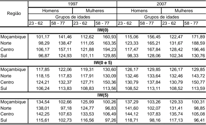 TABELA 4.1 - Índice de Whipple (IW) para dados de população de  Moçambique e Regiões, por sexo e diferentes intervalos etários nos anos de 
