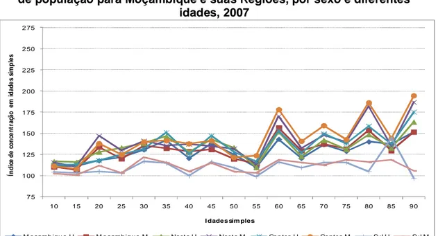 GRÁFICO 4.2 - Índices de concentração em idades simples (ICIS) para dados  de população para Moçambique e suas Regiões, por sexo e diferentes 